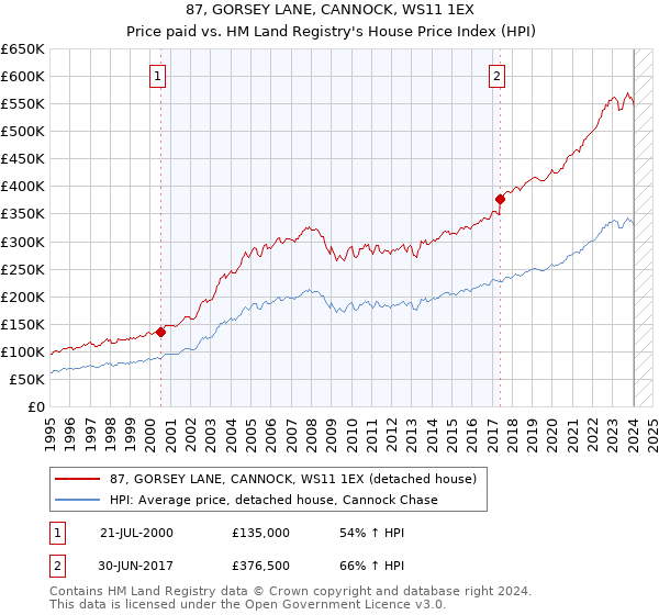 87, GORSEY LANE, CANNOCK, WS11 1EX: Price paid vs HM Land Registry's House Price Index