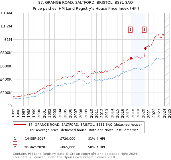 87, GRANGE ROAD, SALTFORD, BRISTOL, BS31 3AQ: Price paid vs HM Land Registry's House Price Index