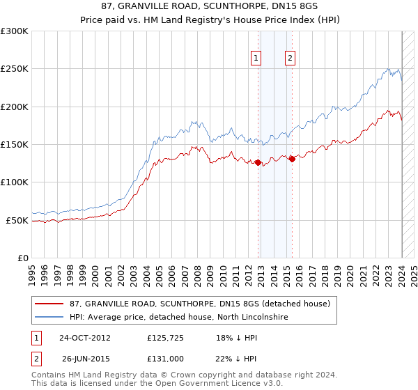 87, GRANVILLE ROAD, SCUNTHORPE, DN15 8GS: Price paid vs HM Land Registry's House Price Index