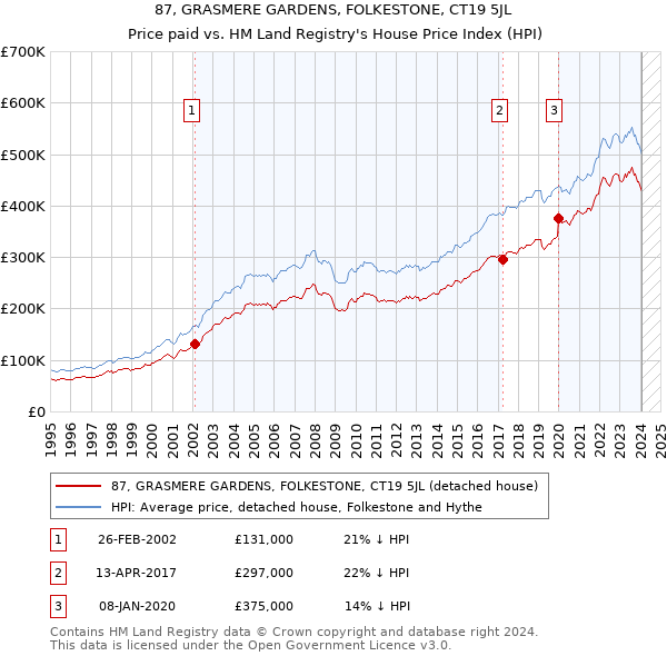87, GRASMERE GARDENS, FOLKESTONE, CT19 5JL: Price paid vs HM Land Registry's House Price Index