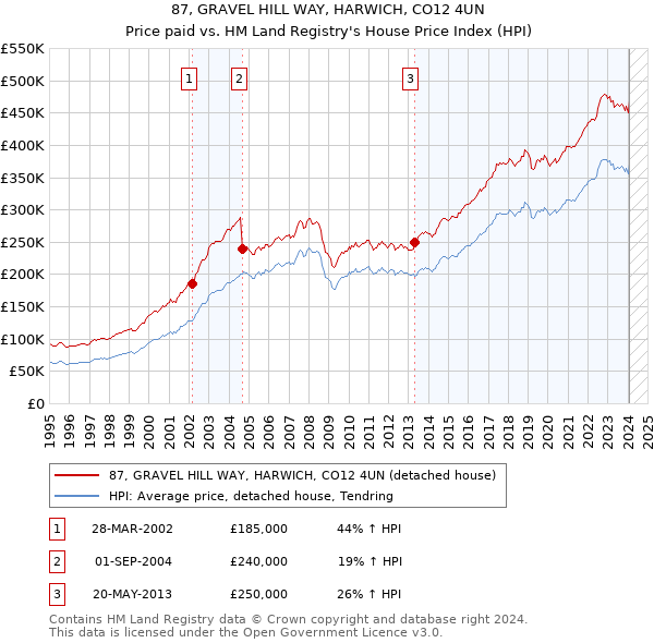 87, GRAVEL HILL WAY, HARWICH, CO12 4UN: Price paid vs HM Land Registry's House Price Index