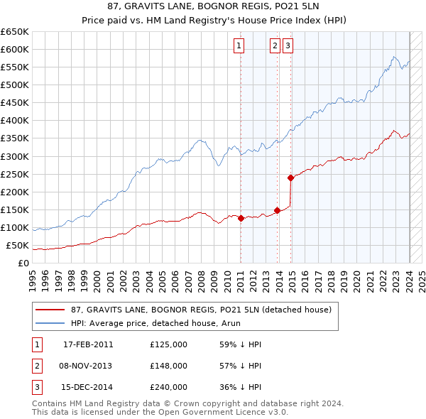 87, GRAVITS LANE, BOGNOR REGIS, PO21 5LN: Price paid vs HM Land Registry's House Price Index