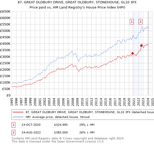 87, GREAT OLDBURY DRIVE, GREAT OLDBURY, STONEHOUSE, GL10 3FX: Price paid vs HM Land Registry's House Price Index