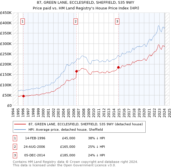 87, GREEN LANE, ECCLESFIELD, SHEFFIELD, S35 9WY: Price paid vs HM Land Registry's House Price Index