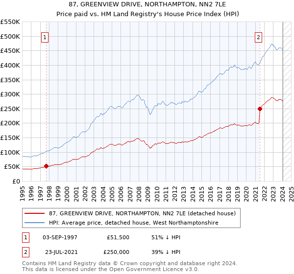 87, GREENVIEW DRIVE, NORTHAMPTON, NN2 7LE: Price paid vs HM Land Registry's House Price Index