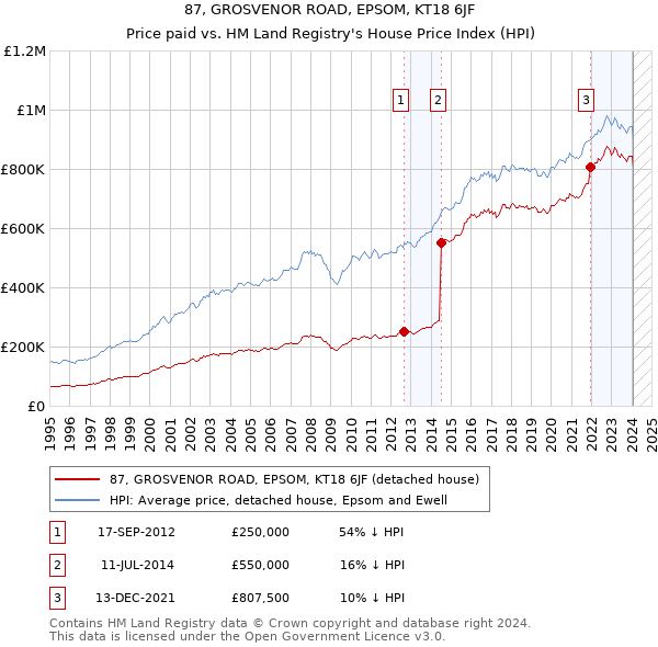 87, GROSVENOR ROAD, EPSOM, KT18 6JF: Price paid vs HM Land Registry's House Price Index