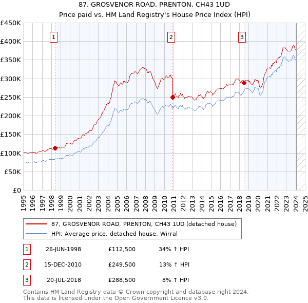 87, GROSVENOR ROAD, PRENTON, CH43 1UD: Price paid vs HM Land Registry's House Price Index