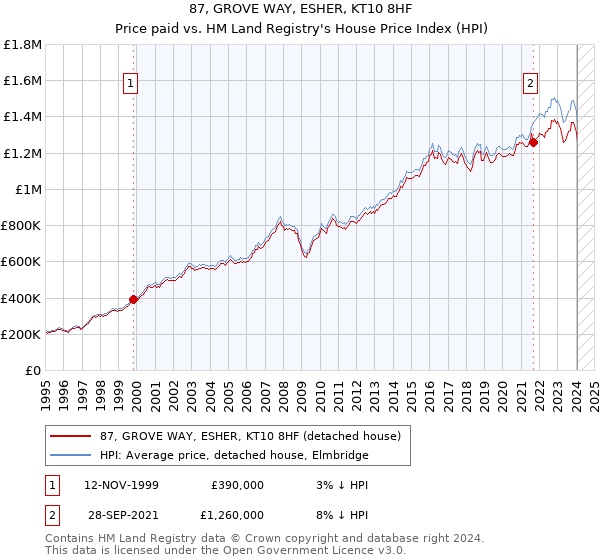 87, GROVE WAY, ESHER, KT10 8HF: Price paid vs HM Land Registry's House Price Index