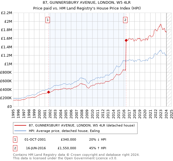 87, GUNNERSBURY AVENUE, LONDON, W5 4LR: Price paid vs HM Land Registry's House Price Index
