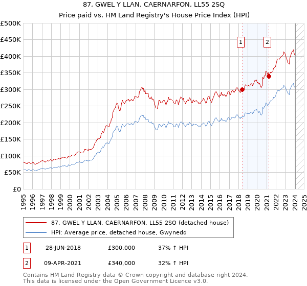 87, GWEL Y LLAN, CAERNARFON, LL55 2SQ: Price paid vs HM Land Registry's House Price Index