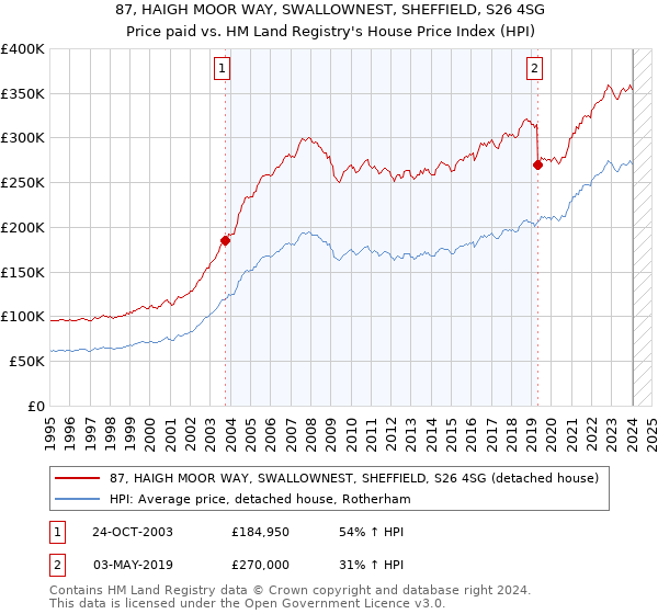 87, HAIGH MOOR WAY, SWALLOWNEST, SHEFFIELD, S26 4SG: Price paid vs HM Land Registry's House Price Index