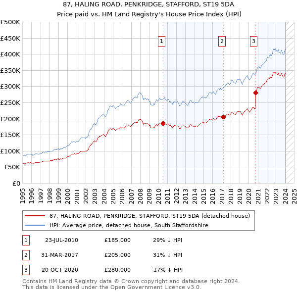 87, HALING ROAD, PENKRIDGE, STAFFORD, ST19 5DA: Price paid vs HM Land Registry's House Price Index