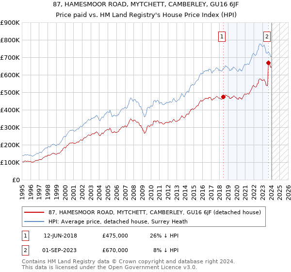 87, HAMESMOOR ROAD, MYTCHETT, CAMBERLEY, GU16 6JF: Price paid vs HM Land Registry's House Price Index