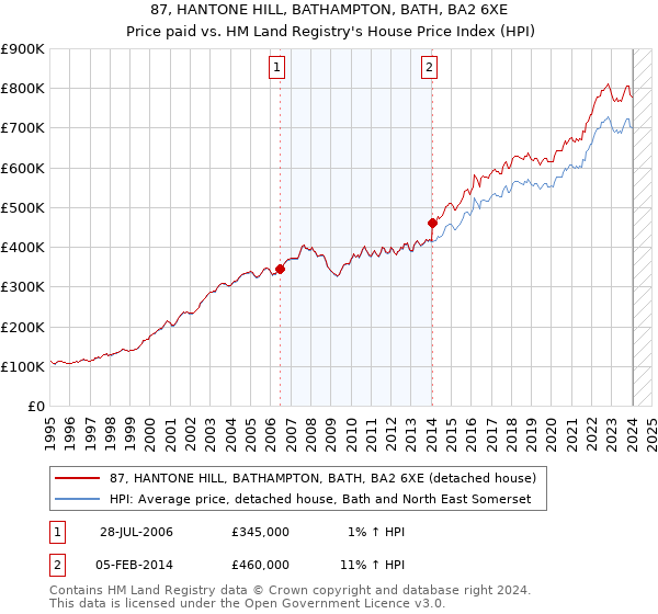87, HANTONE HILL, BATHAMPTON, BATH, BA2 6XE: Price paid vs HM Land Registry's House Price Index