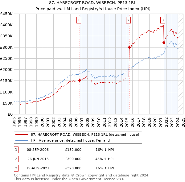 87, HARECROFT ROAD, WISBECH, PE13 1RL: Price paid vs HM Land Registry's House Price Index