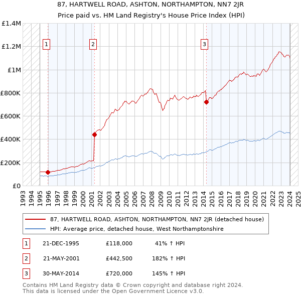 87, HARTWELL ROAD, ASHTON, NORTHAMPTON, NN7 2JR: Price paid vs HM Land Registry's House Price Index