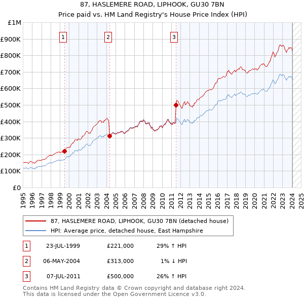 87, HASLEMERE ROAD, LIPHOOK, GU30 7BN: Price paid vs HM Land Registry's House Price Index
