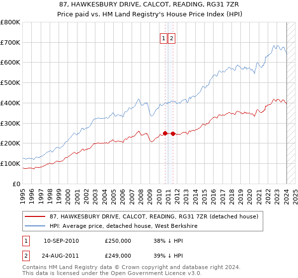 87, HAWKESBURY DRIVE, CALCOT, READING, RG31 7ZR: Price paid vs HM Land Registry's House Price Index