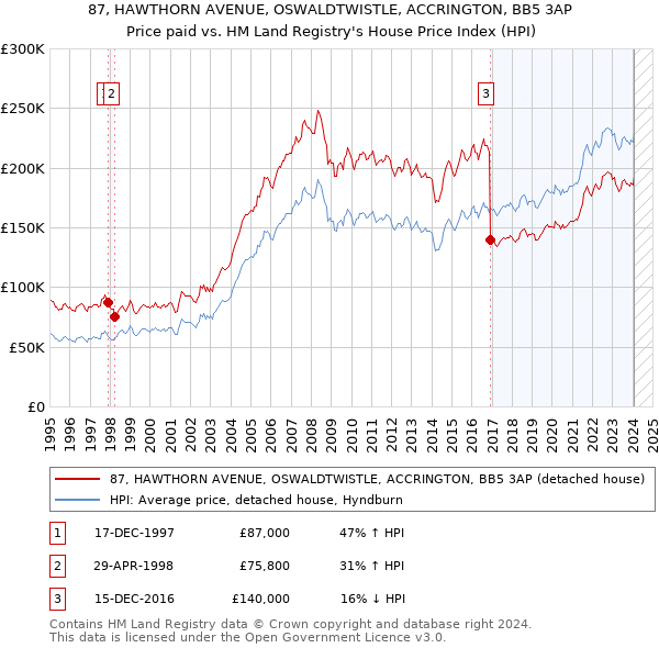 87, HAWTHORN AVENUE, OSWALDTWISTLE, ACCRINGTON, BB5 3AP: Price paid vs HM Land Registry's House Price Index