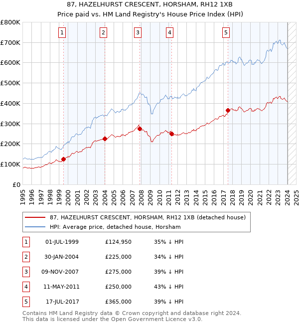 87, HAZELHURST CRESCENT, HORSHAM, RH12 1XB: Price paid vs HM Land Registry's House Price Index