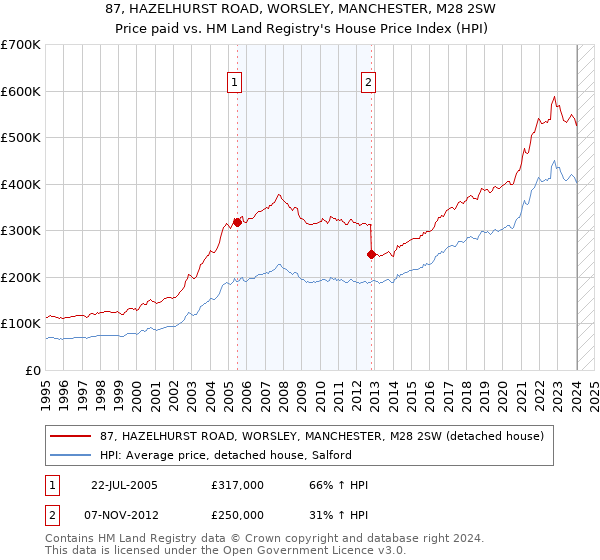 87, HAZELHURST ROAD, WORSLEY, MANCHESTER, M28 2SW: Price paid vs HM Land Registry's House Price Index