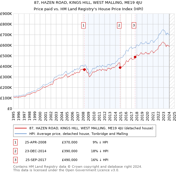 87, HAZEN ROAD, KINGS HILL, WEST MALLING, ME19 4JU: Price paid vs HM Land Registry's House Price Index