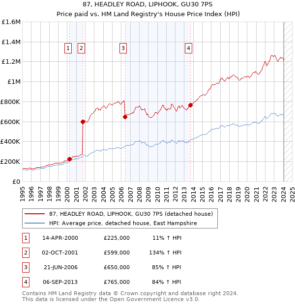 87, HEADLEY ROAD, LIPHOOK, GU30 7PS: Price paid vs HM Land Registry's House Price Index