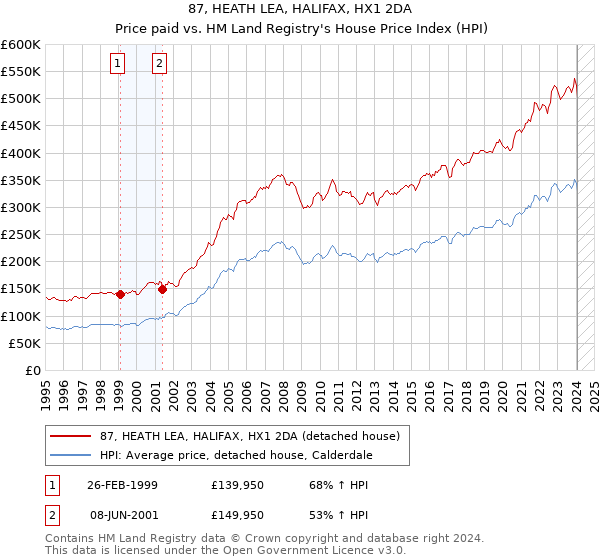 87, HEATH LEA, HALIFAX, HX1 2DA: Price paid vs HM Land Registry's House Price Index