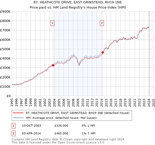 87, HEATHCOTE DRIVE, EAST GRINSTEAD, RH19 1NE: Price paid vs HM Land Registry's House Price Index