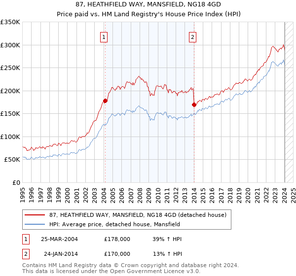 87, HEATHFIELD WAY, MANSFIELD, NG18 4GD: Price paid vs HM Land Registry's House Price Index