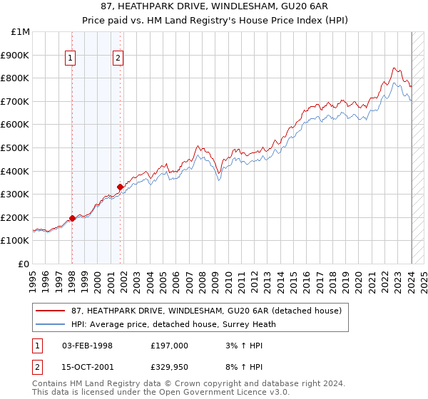 87, HEATHPARK DRIVE, WINDLESHAM, GU20 6AR: Price paid vs HM Land Registry's House Price Index