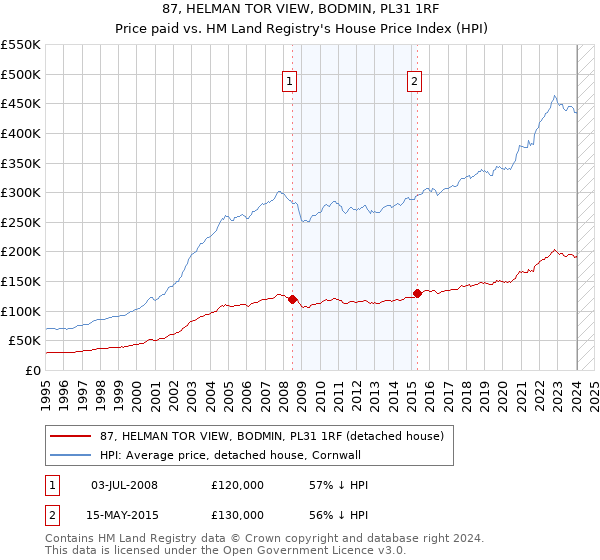 87, HELMAN TOR VIEW, BODMIN, PL31 1RF: Price paid vs HM Land Registry's House Price Index