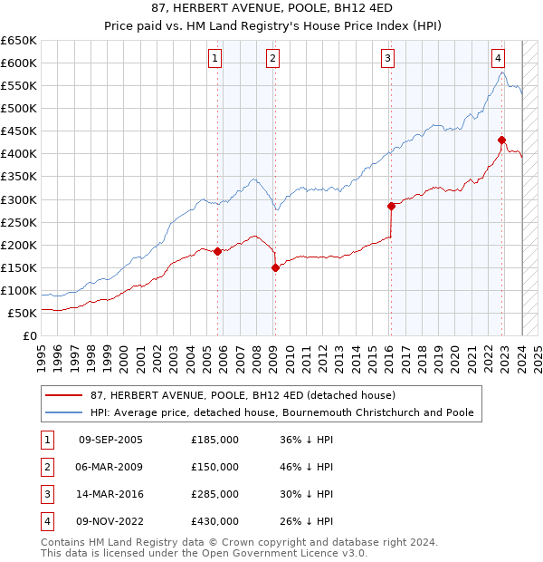 87, HERBERT AVENUE, POOLE, BH12 4ED: Price paid vs HM Land Registry's House Price Index
