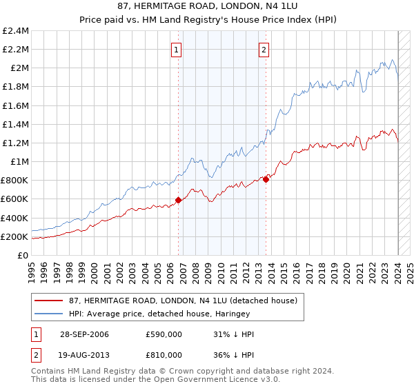 87, HERMITAGE ROAD, LONDON, N4 1LU: Price paid vs HM Land Registry's House Price Index