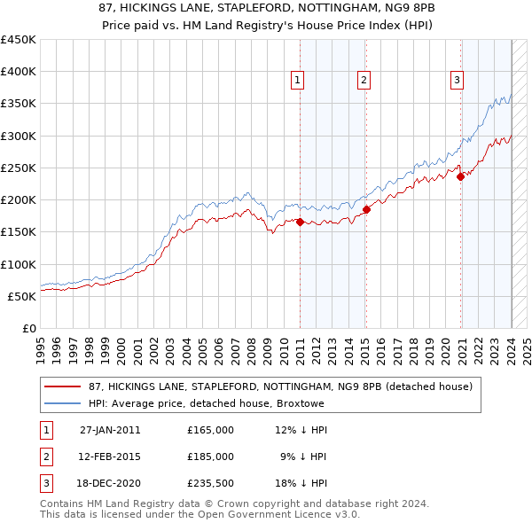 87, HICKINGS LANE, STAPLEFORD, NOTTINGHAM, NG9 8PB: Price paid vs HM Land Registry's House Price Index