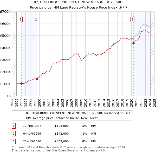87, HIGH RIDGE CRESCENT, NEW MILTON, BH25 5BU: Price paid vs HM Land Registry's House Price Index