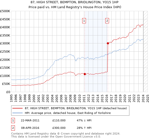 87, HIGH STREET, BEMPTON, BRIDLINGTON, YO15 1HP: Price paid vs HM Land Registry's House Price Index