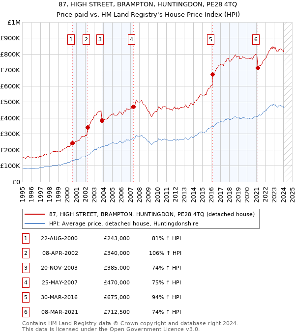 87, HIGH STREET, BRAMPTON, HUNTINGDON, PE28 4TQ: Price paid vs HM Land Registry's House Price Index