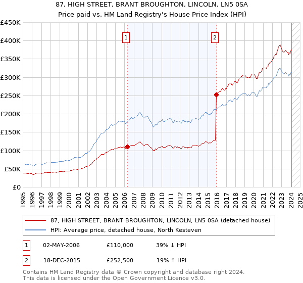 87, HIGH STREET, BRANT BROUGHTON, LINCOLN, LN5 0SA: Price paid vs HM Land Registry's House Price Index