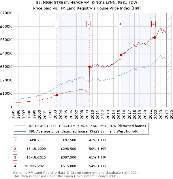 87, HIGH STREET, HEACHAM, KING'S LYNN, PE31 7DW: Price paid vs HM Land Registry's House Price Index