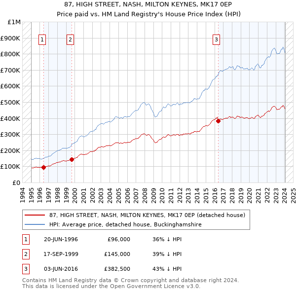 87, HIGH STREET, NASH, MILTON KEYNES, MK17 0EP: Price paid vs HM Land Registry's House Price Index