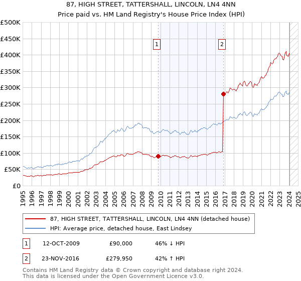 87, HIGH STREET, TATTERSHALL, LINCOLN, LN4 4NN: Price paid vs HM Land Registry's House Price Index