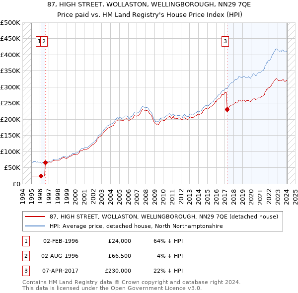 87, HIGH STREET, WOLLASTON, WELLINGBOROUGH, NN29 7QE: Price paid vs HM Land Registry's House Price Index