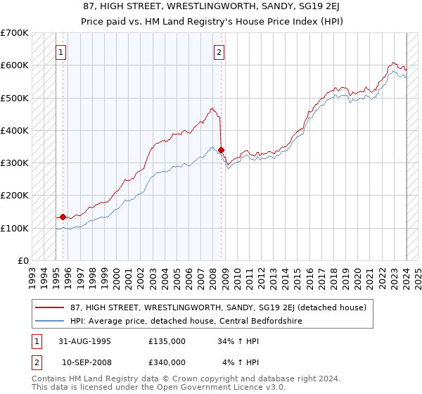 87, HIGH STREET, WRESTLINGWORTH, SANDY, SG19 2EJ: Price paid vs HM Land Registry's House Price Index