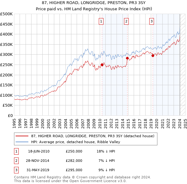 87, HIGHER ROAD, LONGRIDGE, PRESTON, PR3 3SY: Price paid vs HM Land Registry's House Price Index