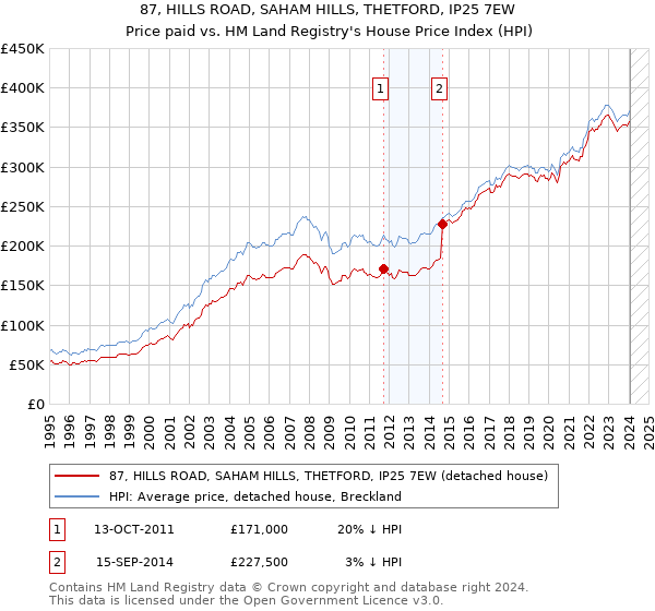 87, HILLS ROAD, SAHAM HILLS, THETFORD, IP25 7EW: Price paid vs HM Land Registry's House Price Index