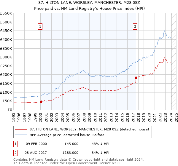 87, HILTON LANE, WORSLEY, MANCHESTER, M28 0SZ: Price paid vs HM Land Registry's House Price Index