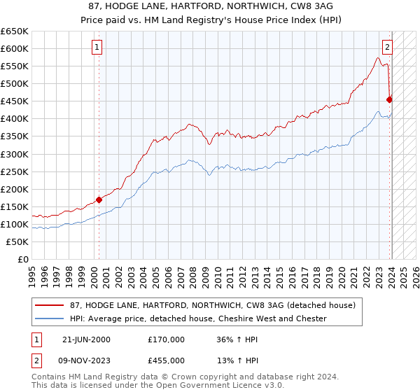 87, HODGE LANE, HARTFORD, NORTHWICH, CW8 3AG: Price paid vs HM Land Registry's House Price Index