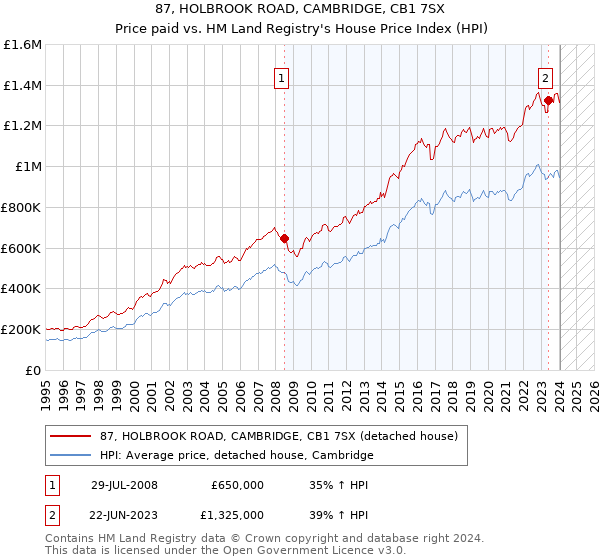 87, HOLBROOK ROAD, CAMBRIDGE, CB1 7SX: Price paid vs HM Land Registry's House Price Index