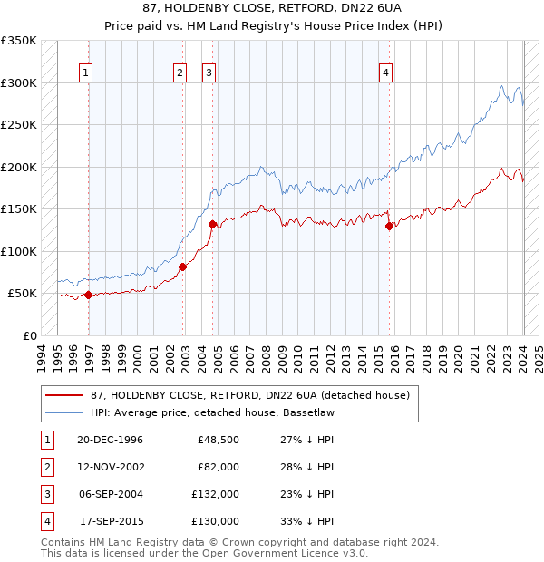 87, HOLDENBY CLOSE, RETFORD, DN22 6UA: Price paid vs HM Land Registry's House Price Index